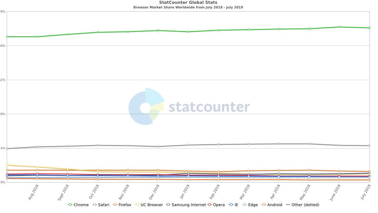 A Graph from StatCounter of Browser Market Share (Firefox, Chrome, Safari) Worldwide from July 2018 to July 2019