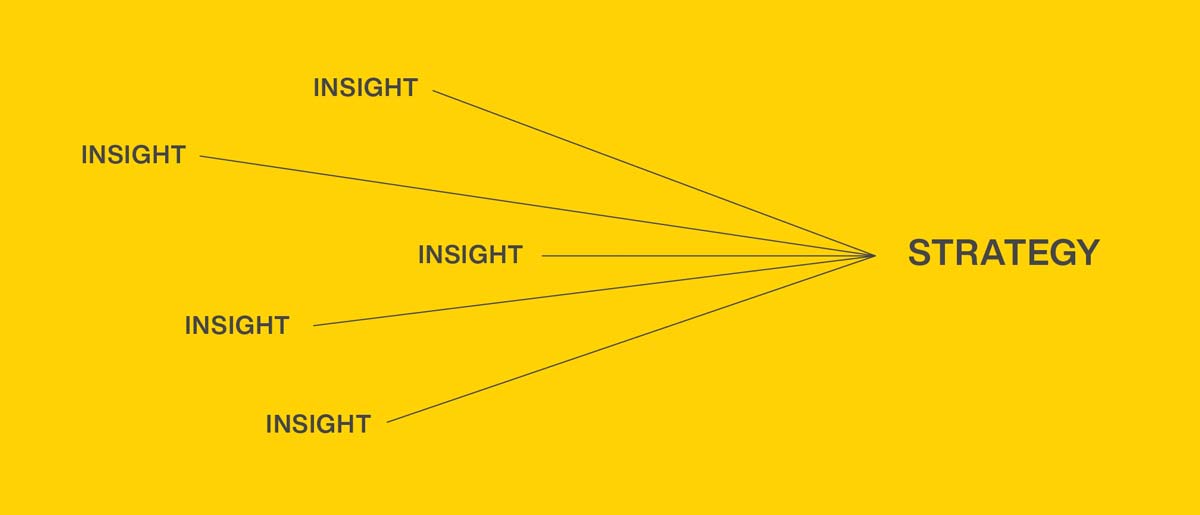 Insights lead to strategy